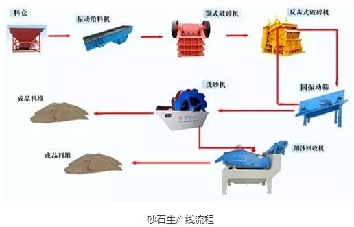 砂石生产线流程图