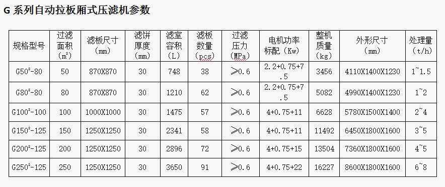 G系列自动拉板厢式压滤机参数